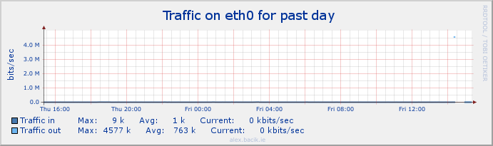 eth0 stats