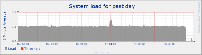 load stats