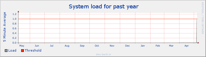 load stats