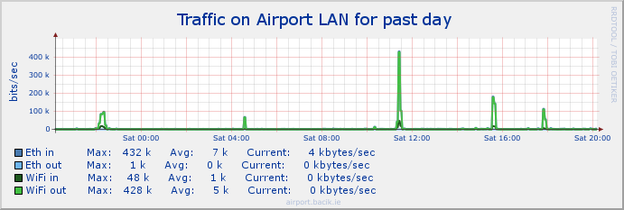 airport lan stats