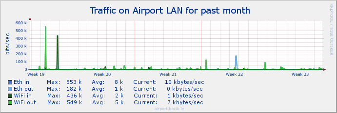 airport_lan Stats