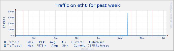 eth0 Stats