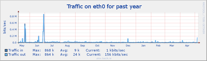 eth0 Stats